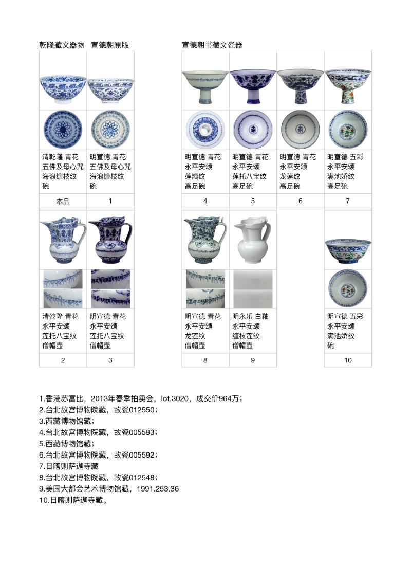 清乾隆 青花五佛、五佛母心咒种子字纹供碗 - 图15