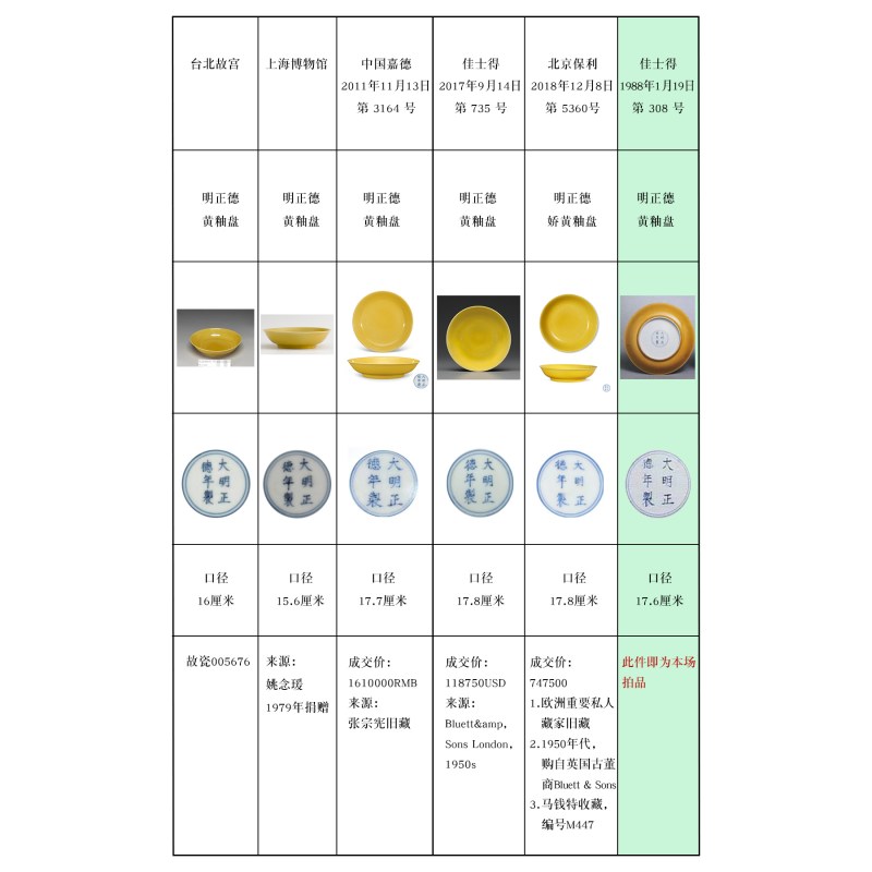 明正德 里外娇黄釉盘 - 图5